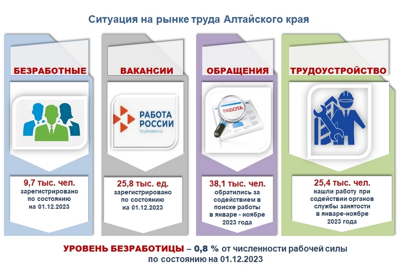 Ситуация на рынке труда (январь-ноябрь 2023 года)